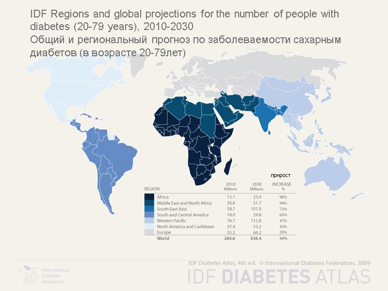 IDF Regions and global projections for the number of people with diabetes (20-79 years),